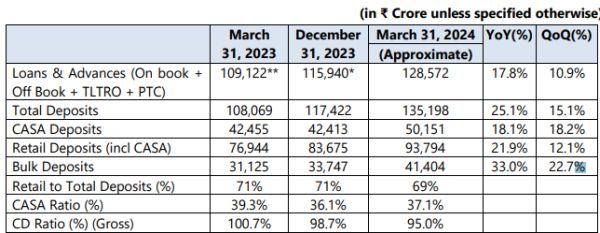 Bandhan Bank Limited - Q4FY24 Business Update